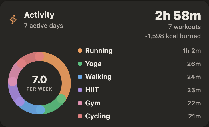 Activity duration donut