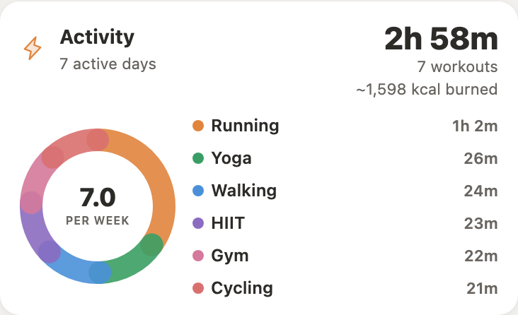 Activity duration donut