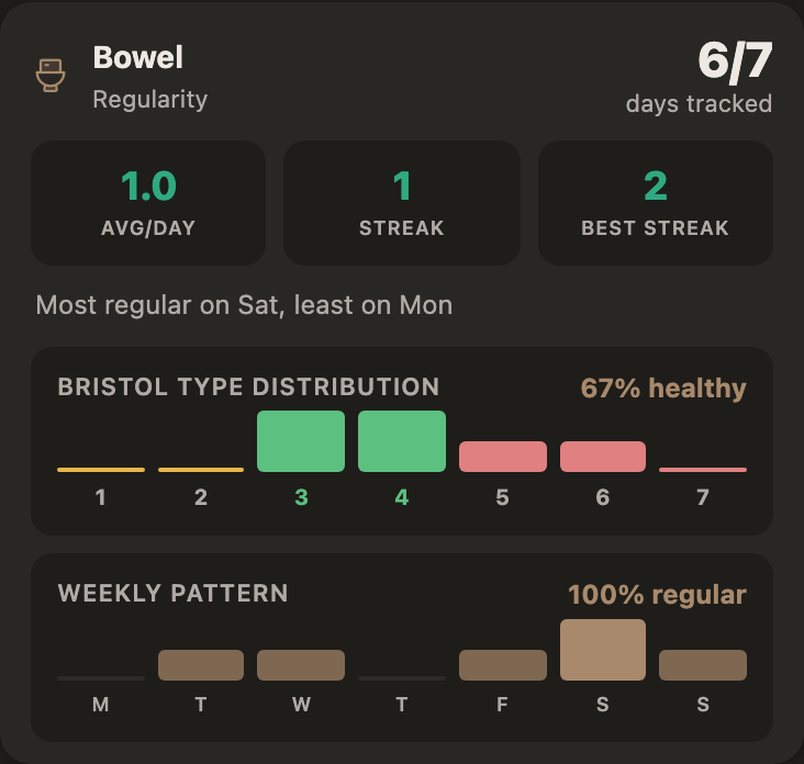 Bowel weekly pattern
