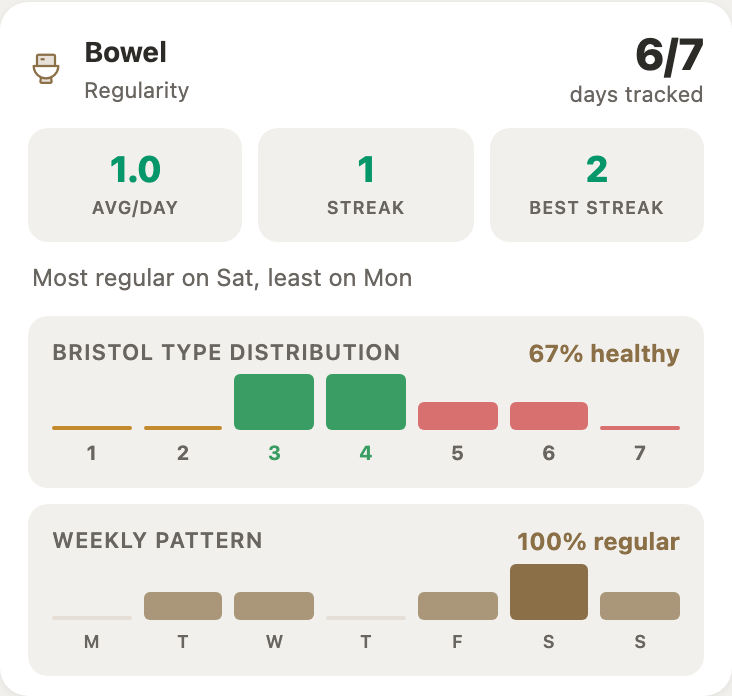 Bowel weekly pattern