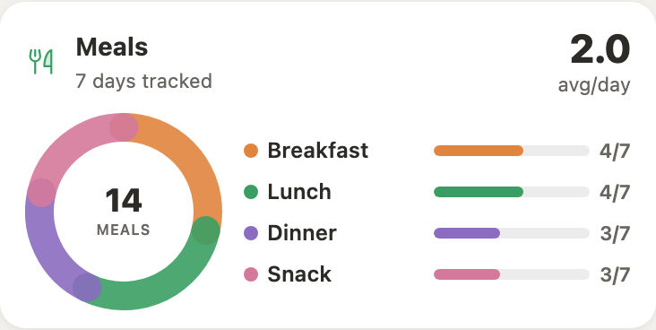 Meal distribution donut