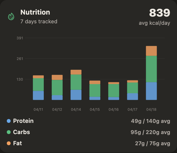 Nutrition stacked bar
