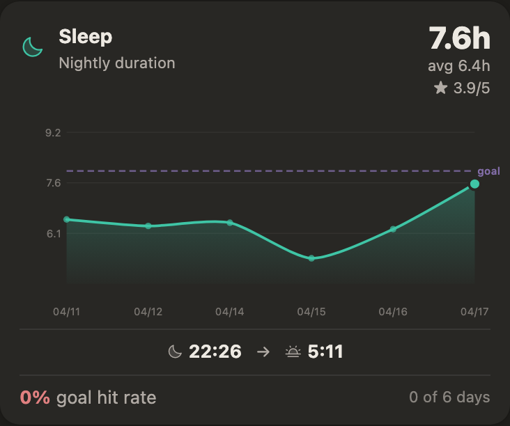 Sleep trend area chart
