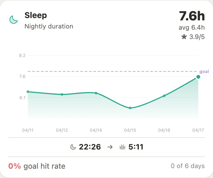 Sleep trend area chart