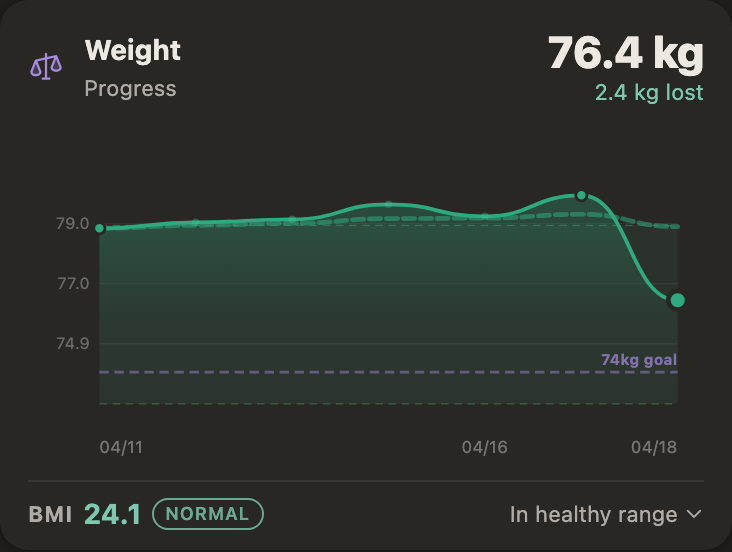 Weight progress chart