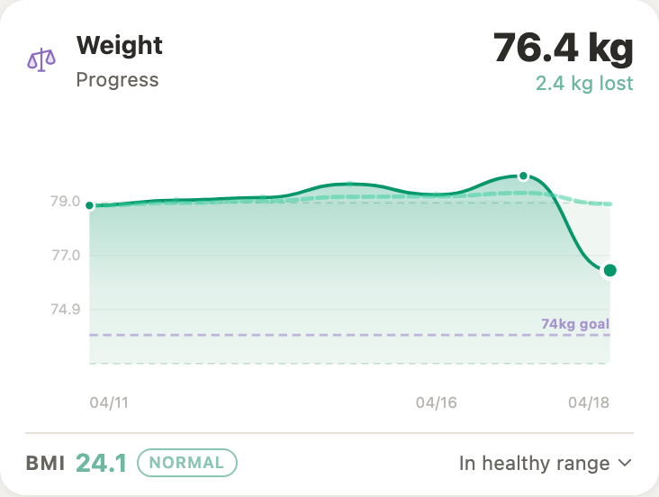 Weight progress chart